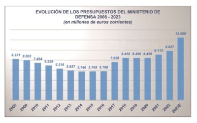 The Budget of the Spanish Ministry of Defence in 2023: Impact on the Defence Industry and the Armed Forces